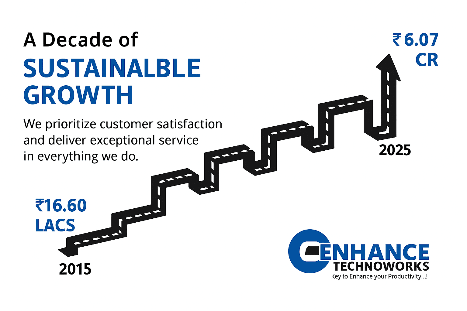 A Decade of Sustainable Growth